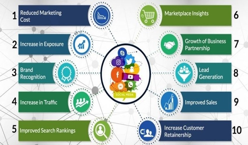 Why Social Media Is Important For Business: The Unfiltered Truth